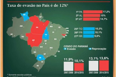 Um a cada dez alunos abandona o ensino médio no Paraná  