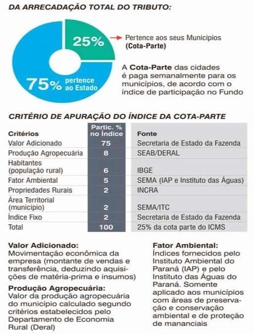 Entenda como é feita a divisão