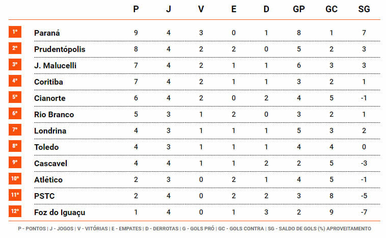 Classificação Geral do Paranaense 2017