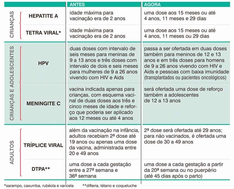 Confira as mudanças no calendário de vacinas oferecidas gratuitamente 