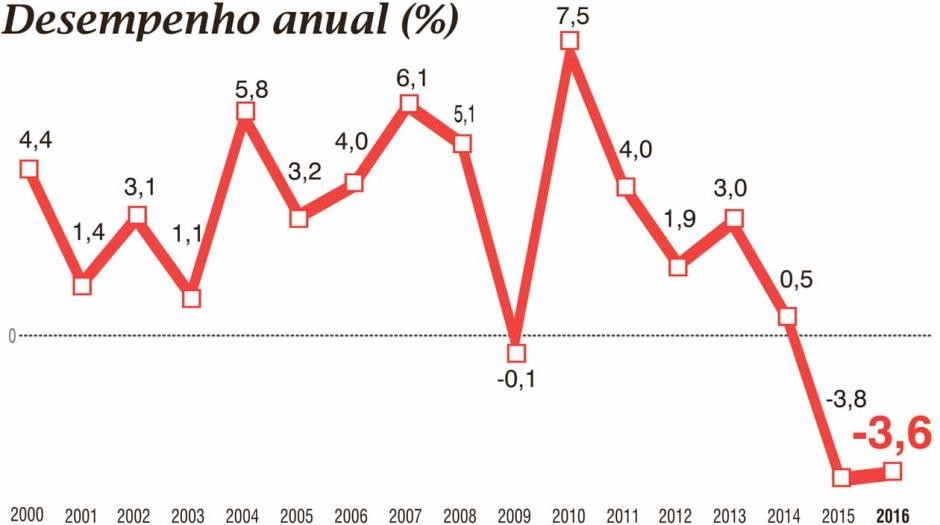 PIB dos EUA caiu 6,2% no quarto trimestre de 2008