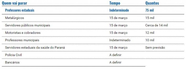 A quarta-feira (15) vai ser de paralisações em todo o país. Saiba o que vai parar em Curitiba.