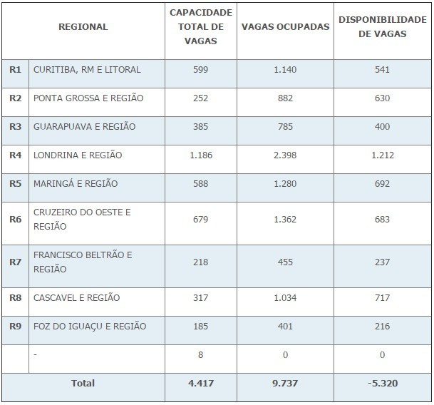 SUPERLOTAÇÃO -  Distribuição de vagas e presos por regionais em delegacias e cadeias da Polícia Civil - posição em 25/11/2016