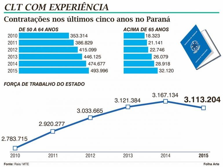 Especialista em recursos humanos aponta dois fatores principais: brasileiros estão se aposentando mais tarde e empresas estão procurando equilibrar força de trabalho com profissionais mais maduros, de perfil mais estável