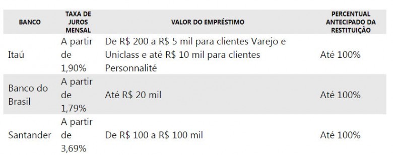 Veja a seguir as condições oferecidas pelos bancos para quem quer antecipar a restituição do imposto: