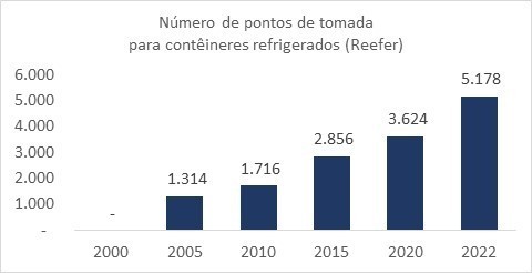 Evolução da infraestrutura da TCP para contêineres de carnes e congelados 
