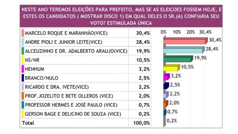Nova pesquisa para prefeito aponta Marcelo Roque na frente em Paranaguá e grande número de indecisos