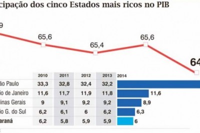 PIB cai e Paraná volta a ser 5º Estado mais rico