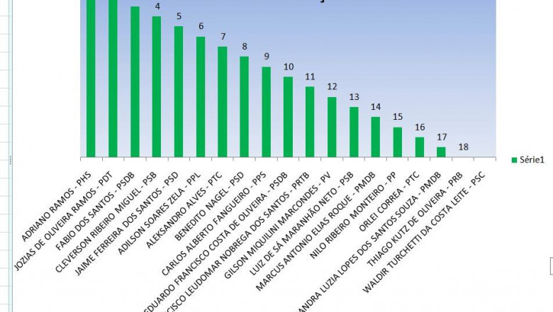 Observatório Social de Paranaguá divulga ranking das ações dos vereadores