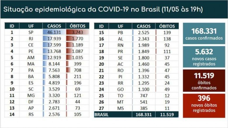Covid-19: Brasil tem 168 mil casos confirmados e 11,5 mil mortes