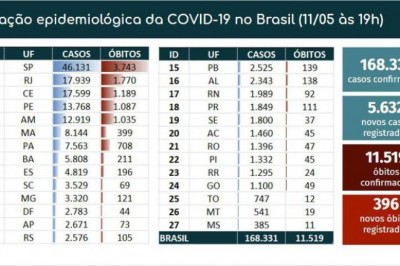 Covid-19: Brasil tem 168 mil casos confirmados e 11,5 mil mortes