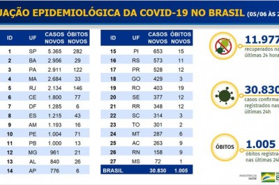 Covid-19: Nas últimas 24h, Brasil registra mais de 30 mil novos casos
