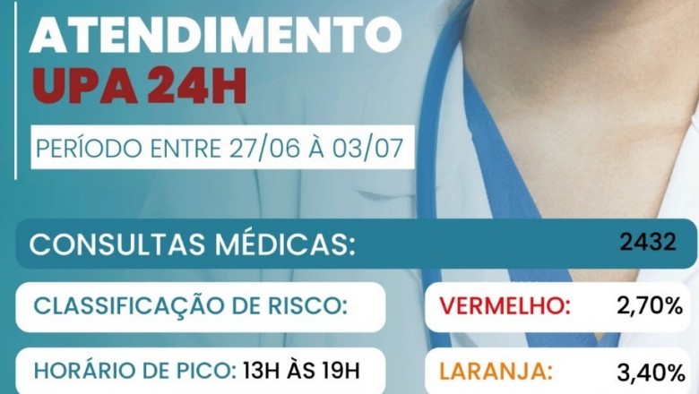 Fasp divulga boletim semanal de atendimentos na UPA de Paranaguá