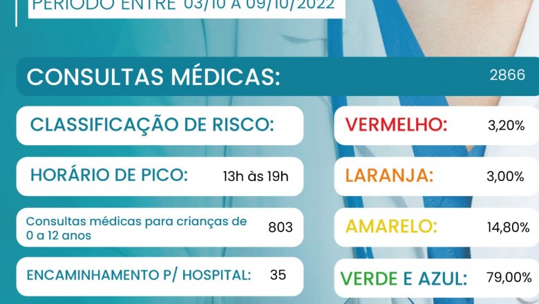 Relatório semanal apresenta número de atendimento na UPA de Paranaguá