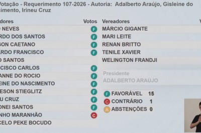 Sess&atilde;o na C&acirc;mara de Paranagu&aacute; &eacute; Marcada por Embate Pol&iacute;tico e Aprova&ccedil;&atilde;o de 40 Novos Cargos